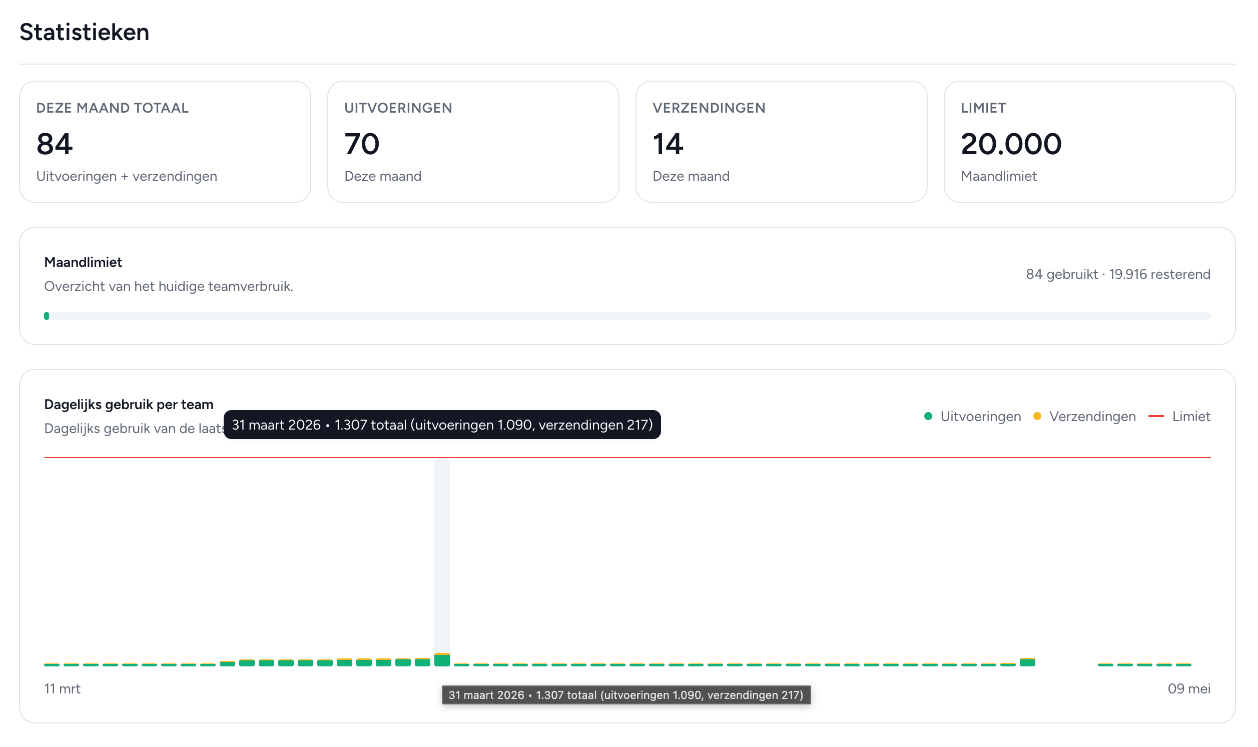 Dashboard met teamstatistieken en maandlimiet